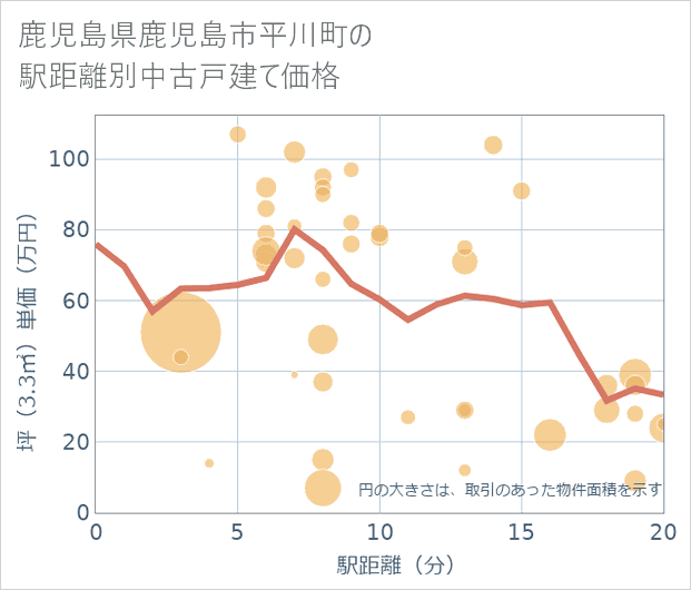鹿児島県鹿児島市平川町の徒歩距離別の中古戸建て坪単価