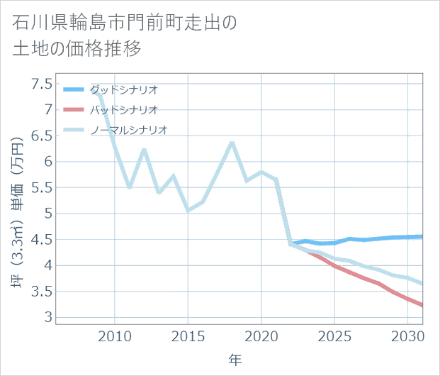 石川県輪島市門前町走出の土地価格推移