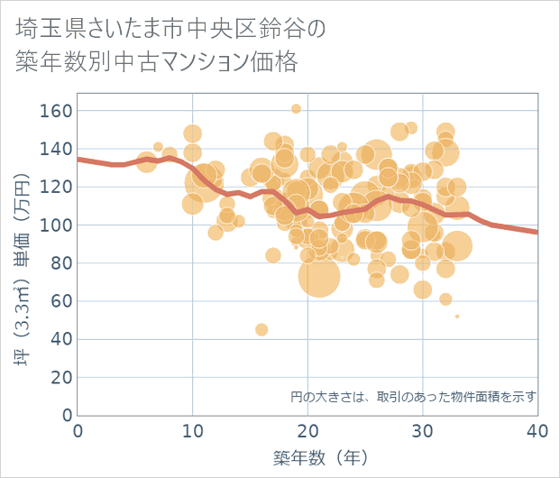 埼玉県さいたま市中央区鈴谷の築年数別の中古マンション坪単価