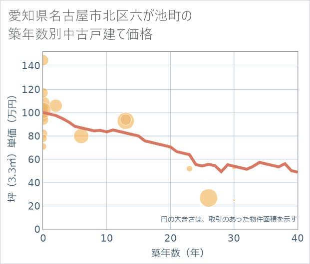 愛知県名古屋市北区六が池町の築年数別の中古戸建て坪単価