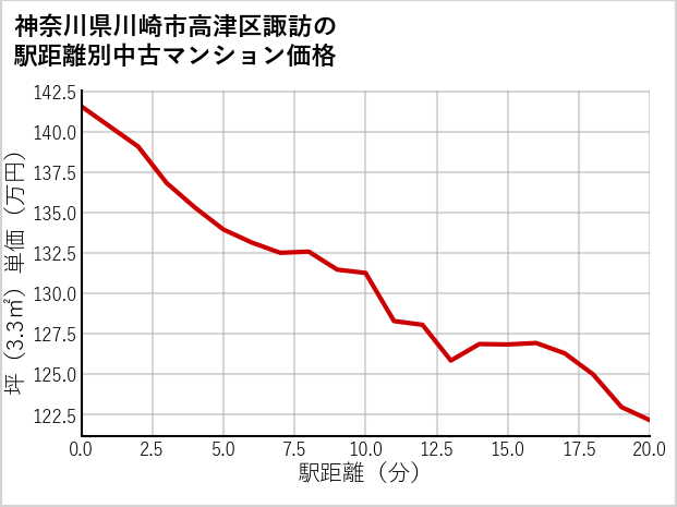 神奈川県川崎市高津区諏訪の徒歩距離別の中古マンション坪単価