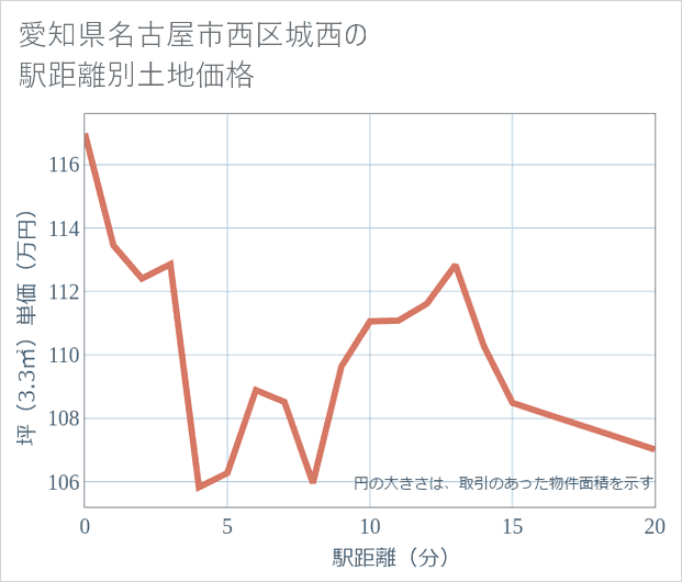 愛知県名古屋市西区城西の徒歩距離別の土地坪単価