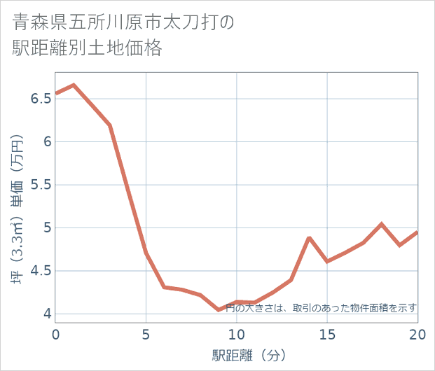 青森県五所川原市太刀打の徒歩距離別の土地坪単価