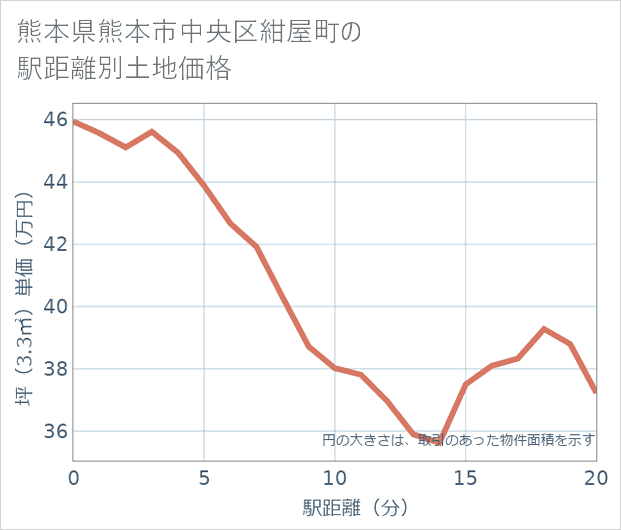 熊本県熊本市中央区紺屋町の徒歩距離別の土地坪単価