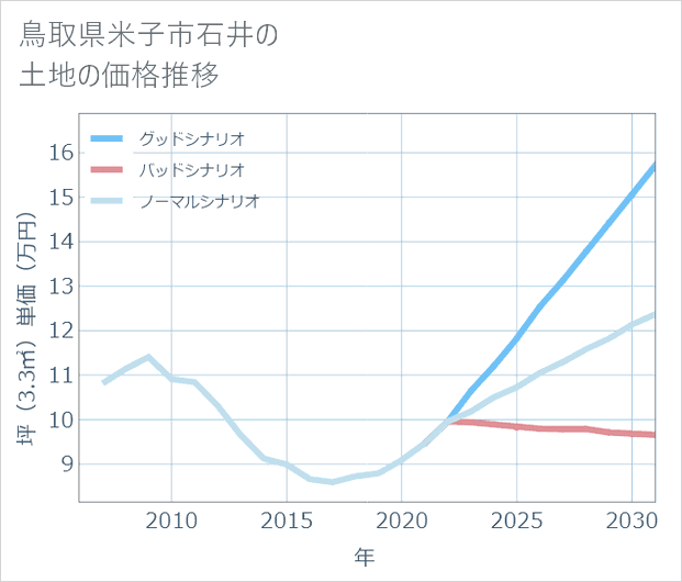 鳥取県米子市石井の土地価格推移