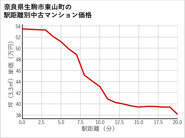 奈良県生駒市東山町の徒歩距離別の中古マンション坪単価
