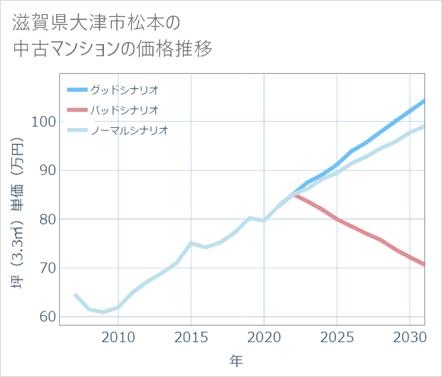 滋賀県大津市松本の中古マンション価格推移
