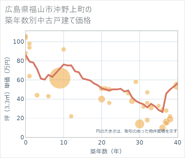 広島県福山市沖野上町の築年数別の中古戸建て坪単価