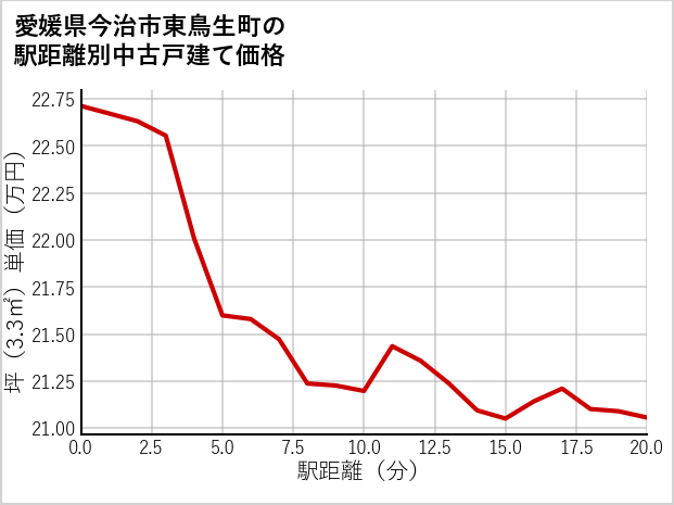 愛媛県今治市東鳥生町の徒歩距離別の中古戸建て坪単価