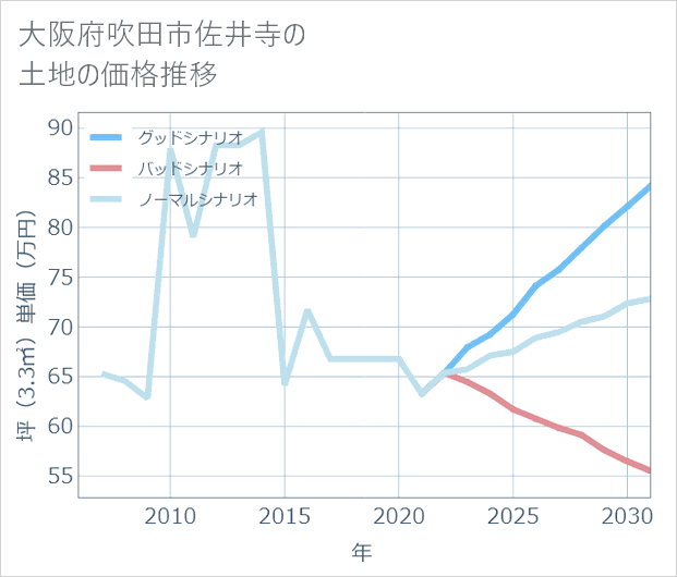 大阪府吹田市佐井寺の土地価格推移