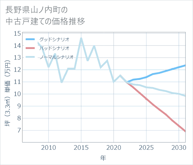 長野県山ノ内町の中古戸建て価格推移
