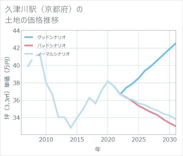 久津川駅（京都府）の土地価格推移