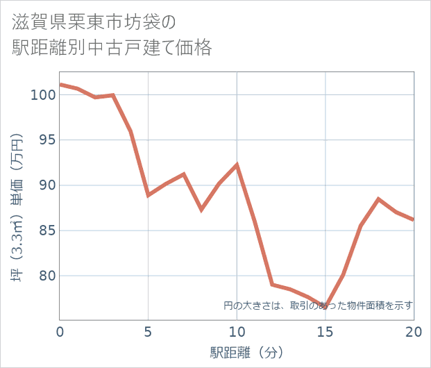 滋賀県栗東市坊袋の徒歩距離別の中古戸建て坪単価