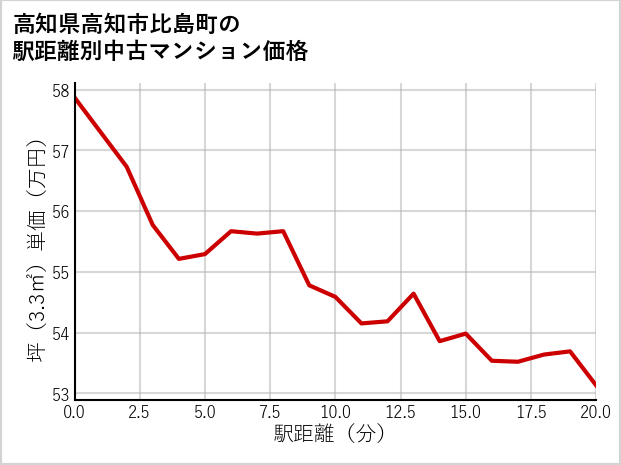 高知県高知市比島町の徒歩距離別の中古マンション坪単価