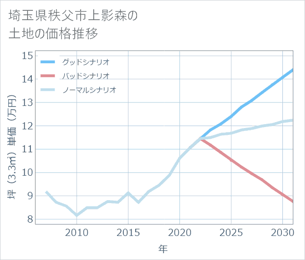 埼玉県秩父市上影森の土地価格推移