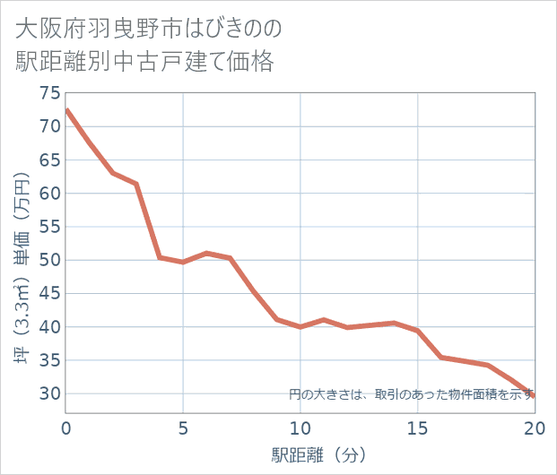 大阪府羽曳野市はびきのの徒歩距離別の中古戸建て坪単価