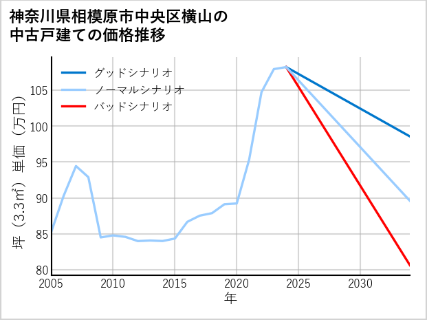 神奈川県相模原市中央区横山の中古戸建て価格推移