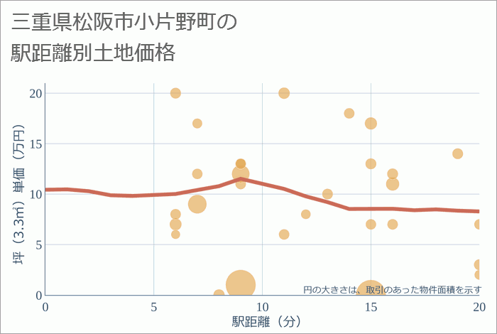 三重県松阪市小片野町の徒歩距離別の土地坪単価