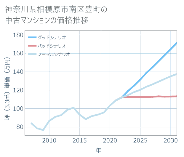 神奈川県相模原市南区豊町の中古マンション価格推移