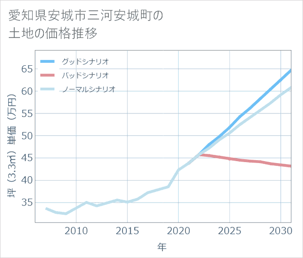 愛知県安城市三河安城町の土地価格推移
