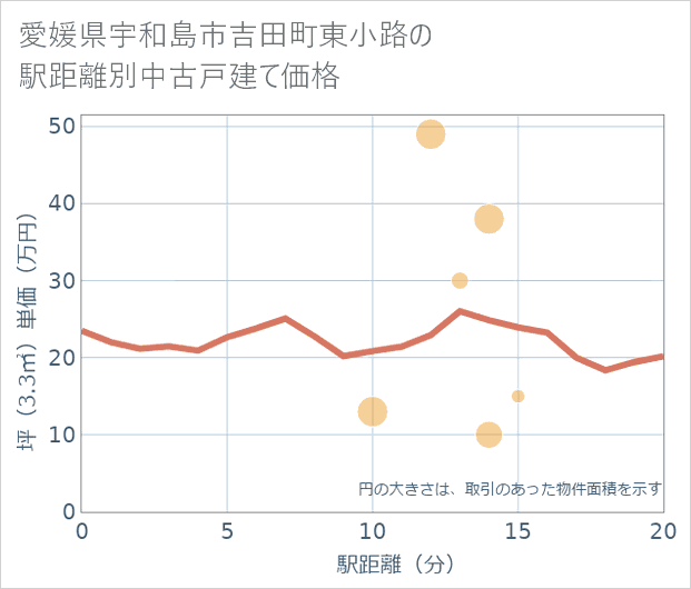 愛媛県宇和島市吉田町東小路の徒歩距離別の中古戸建て坪単価