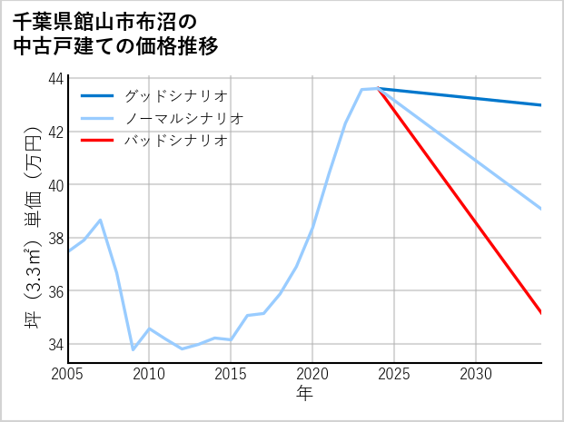 千葉県館山市布沼の中古戸建て価格推移