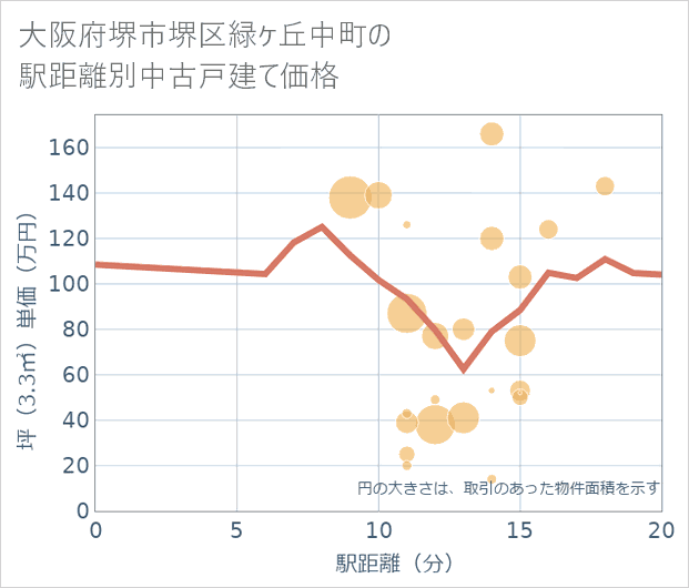 大阪府堺市堺区緑ケ丘中町の徒歩距離別の中古戸建て坪単価