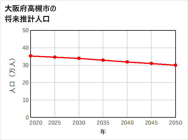 高槻市の将来推計人口