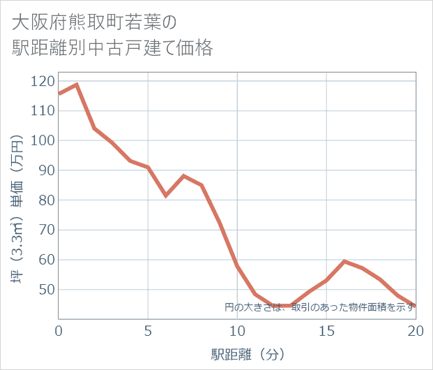 大阪府熊取町若葉の徒歩距離別の中古戸建て坪単価