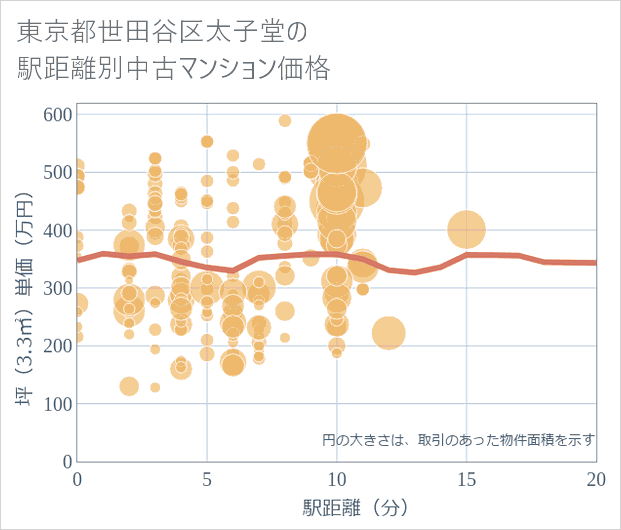 東京都世田谷区太子堂の徒歩距離別の中古マンション坪単価