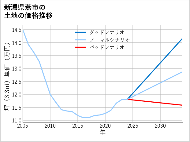 新潟県燕市の土地価格推移