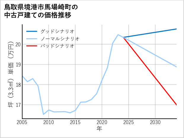 鳥取県境港市馬場崎町の中古戸建て価格推移