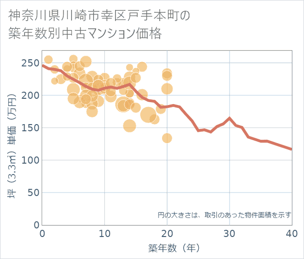 神奈川県川崎市幸区戸手本町の築年数別の中古マンション坪単価