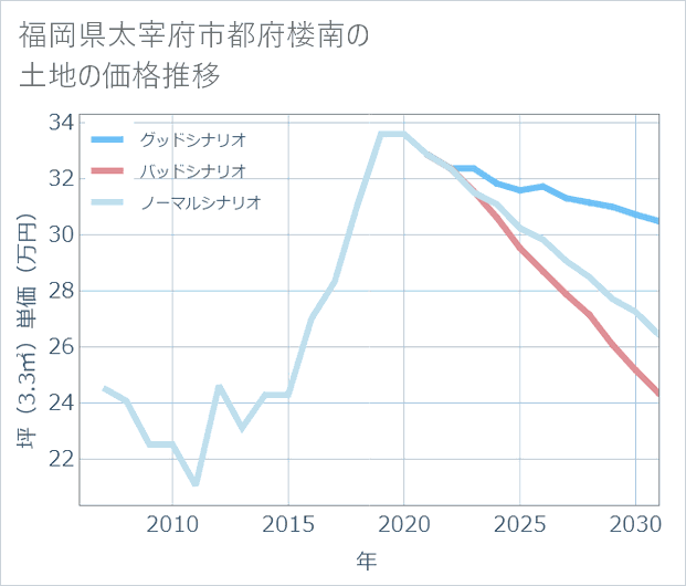 福岡県太宰府市都府楼南の土地価格推移