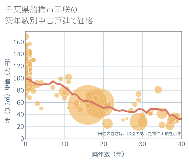 千葉県船橋市三咲の築年数別の中古戸建て坪単価