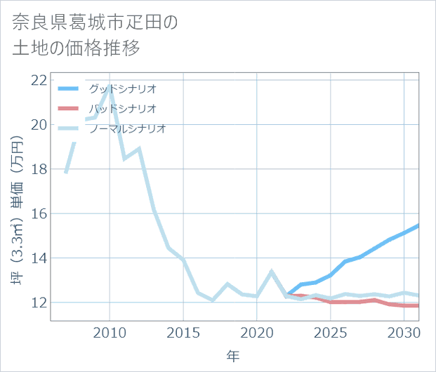 奈良県葛城市疋田の土地価格推移