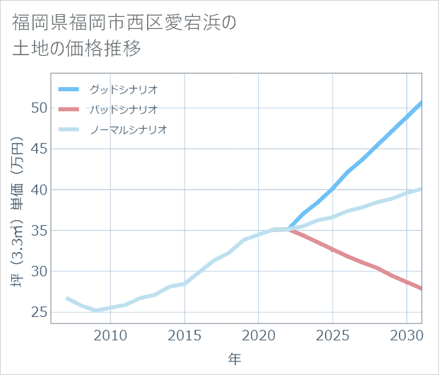 福岡県福岡市西区愛宕浜の土地価格推移