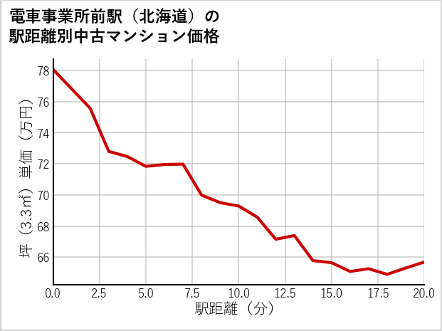 電車事業所前駅（北海道）の徒歩距離別の中古マンション坪単価