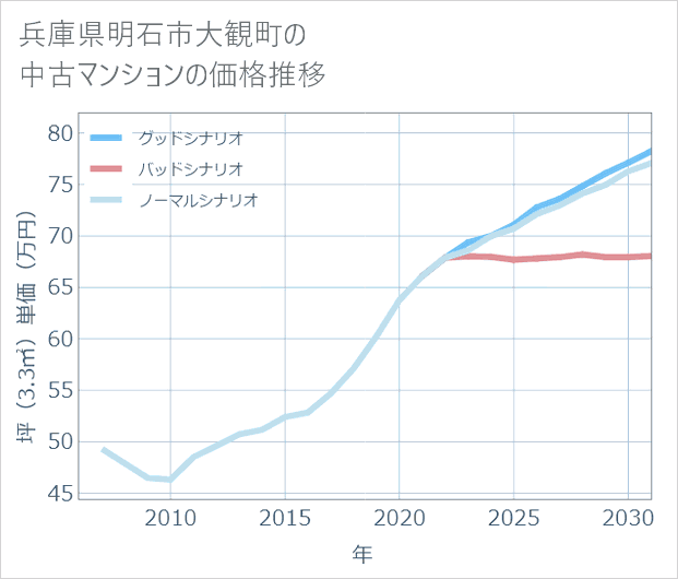 兵庫県明石市大観町の中古マンション価格推移