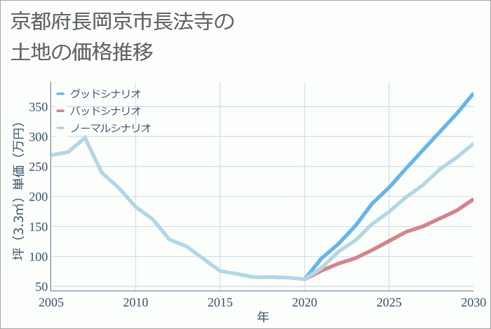 京都府長岡京市長法寺の土地価格推移