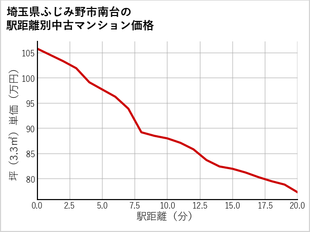 埼玉県ふじみ野市南台の徒歩距離別の中古マンション坪単価