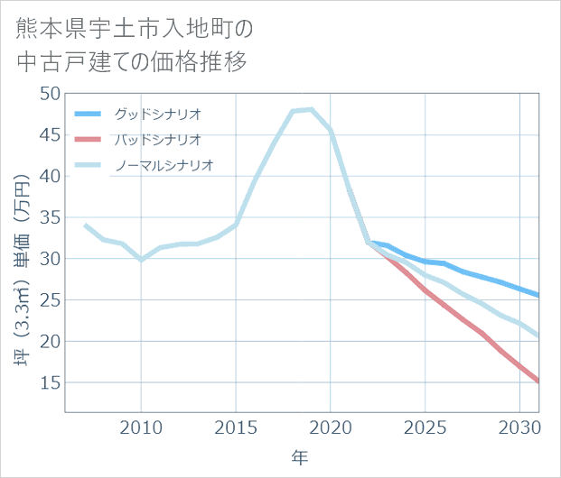 熊本県宇土市入地町の中古戸建て価格推移