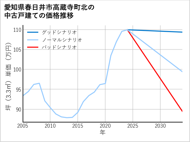 愛知県春日井市高蔵寺町北の中古戸建て価格推移