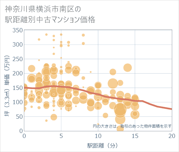 神奈川県横浜市南区の徒歩距離別の中古マンション坪単価