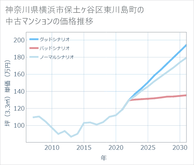 神奈川県横浜市保土ケ谷区東川島町の中古マンション価格推移