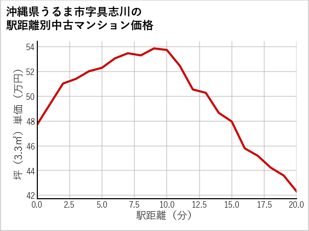 沖縄県うるま市具志川の徒歩距離別の中古マンション坪単価