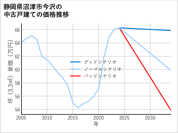 静岡県沼津市今沢の中古戸建て価格推移