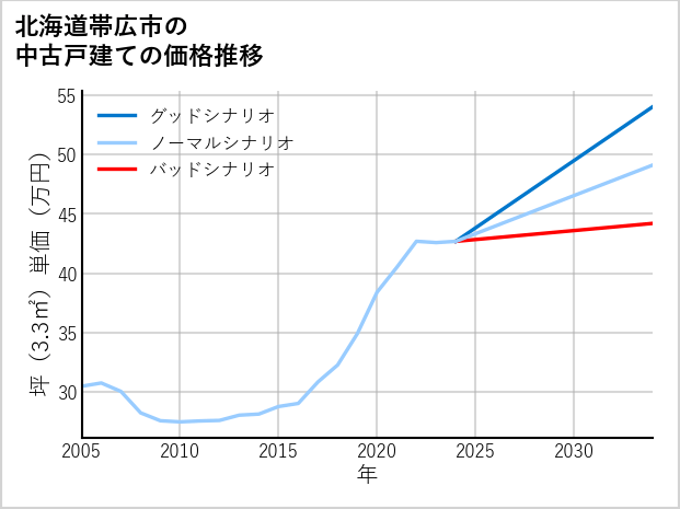 北海道帯広市の中古戸建て価格推移