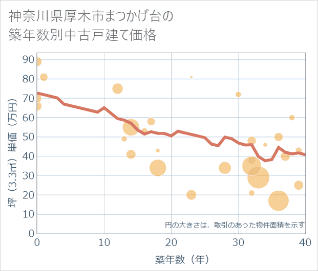 神奈川県厚木市まつかげ台の築年数別の中古戸建て坪単価