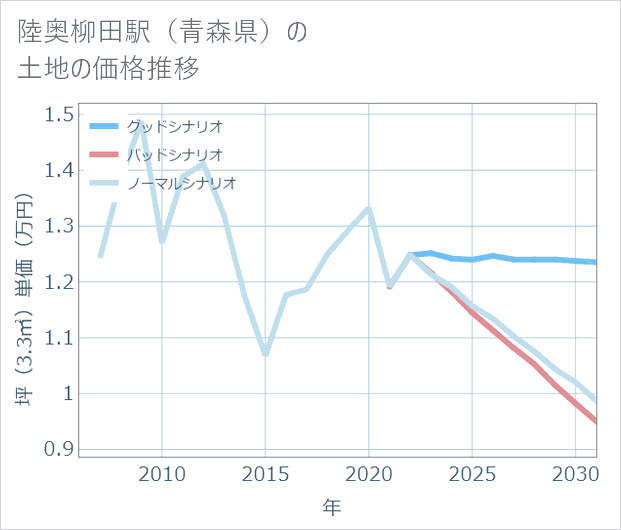 陸奥柳田駅(青森県)の土地価格推移